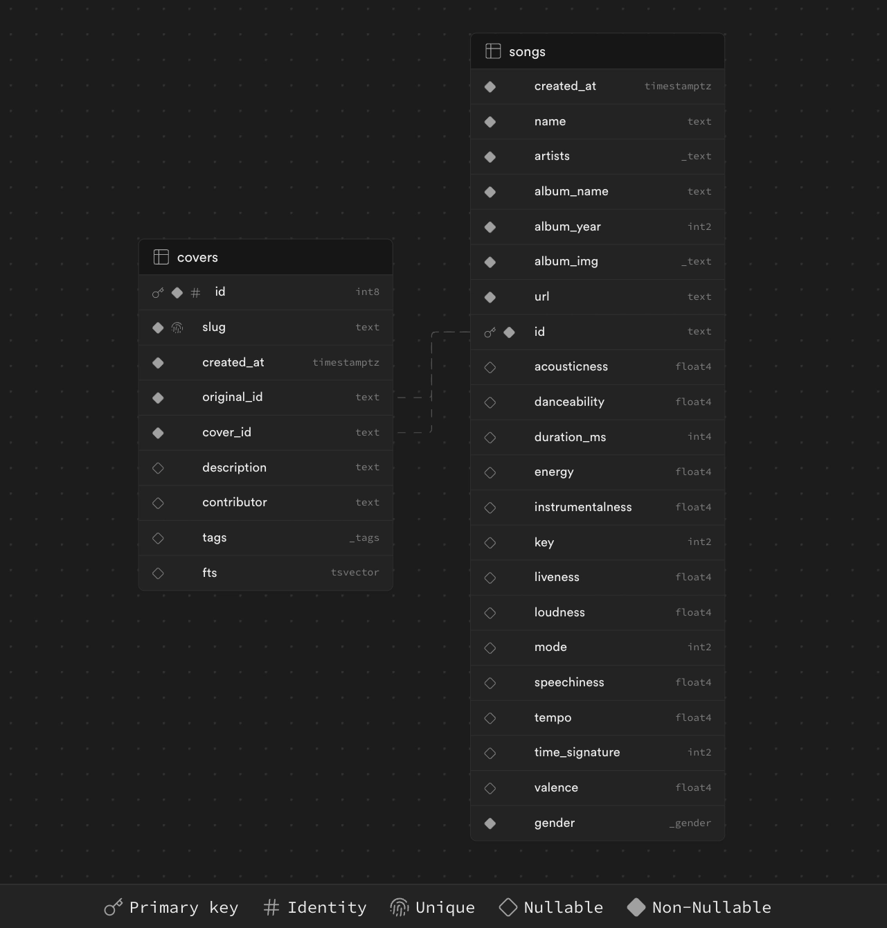 A visualization of the database schema for
Genderswap.fm.